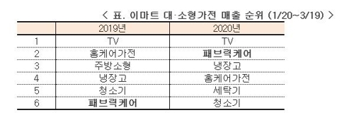 코로나19로 위생 관심 커지며 건조기 등 세척가전 잘 팔려