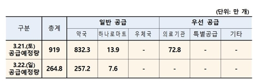 주말 이틀간 공적 판매처에서 마스크 총 1천183만개 공급
