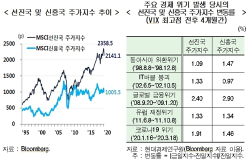 현대연 "글로벌 주가 변동성 금융위기후 최고…더 커질 수도"