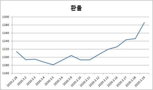 달러값 치솟자 너도나도 사재기…달러예금 하루에 1조8천억↑