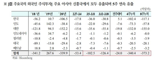외국인 셀코리아 亞신흥국 2위…"달러 유동성경색 우려 진행형"