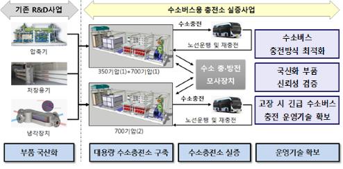 수소버스용 충전소 국산화에 4년간 197억원 투입