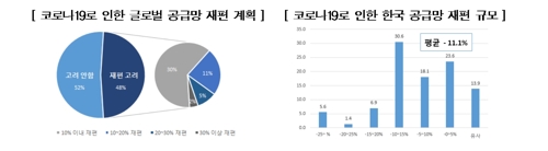 "코로나 장기화시 국내 외국계기업 41.3% 사업축소 고려"
