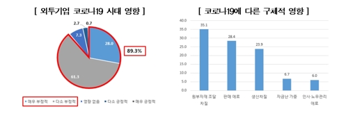 "코로나 장기화시 국내 외국계기업 41.3% 사업축소 고려"