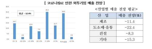 "코로나 장기화시 국내 외국계기업 41.3% 사업축소 고려"