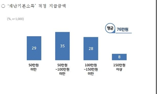 "경기도민 78% 코로나19 대응 위해 재난기본소득 지급필요"