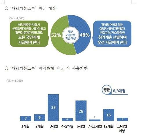 "경기도민 78% 코로나19 대응 위해 재난기본소득 지급필요"