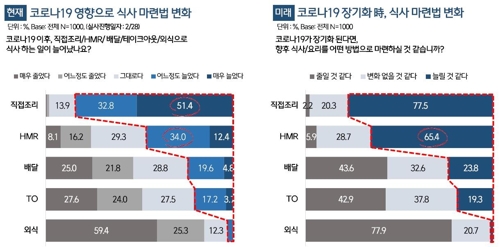 코로나19에 10명중 8명 '집밥'먹는다…가정간편식 의존도 높아져