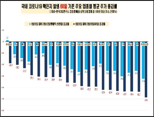 "코로나19 두 달 만에…" 100대 상장사 시총 3분의 1 '증발'