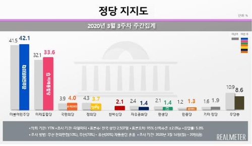 정의당 지지도 2년만에 최저치…비례정당투표 지지율도 하락세[리얼미터](종합)