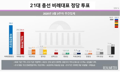 정의당 지지도 2년만에 최저치…비례정당투표 지지율도 하락세[리얼미터](종합)