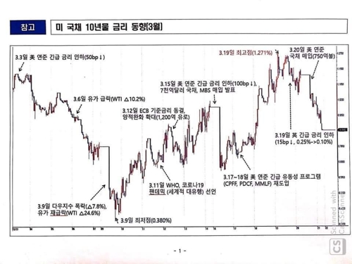 기재차관 "미 국채가격 폭락, 코로나 시장불안 상징"