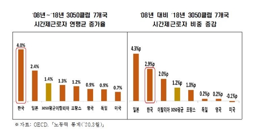 韓 시간제근로자 10년새 49%↑…日27%·佛12%·美8%↑