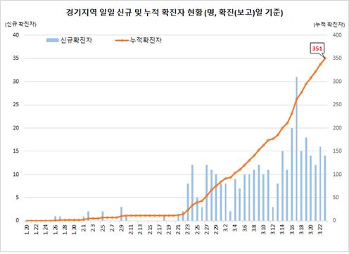 경기도 집단감염·해외유입 지속…성남시 확진자 100명 넘어