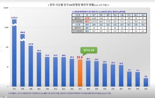 경기도 집단감염·해외유입 지속…성남시 확진자 100명 넘어