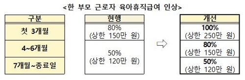 혼자 아이 키우는 '한부모 노동자' 육아휴직급여 인상