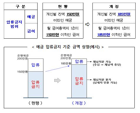지방세 체납자 예금·급여 압류금지 기준 150만원→185만원