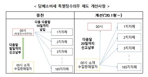 지방세 체납자 예금·급여 압류금지 기준 150만원→185만원
