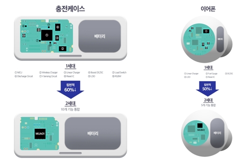 삼성전자, 무선이어폰용 통합 전력관리칩 출시…"업계 최초"