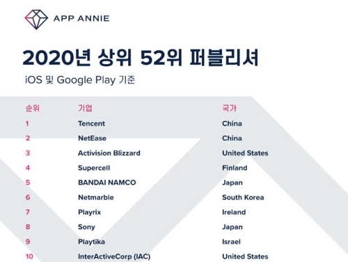 "넷마블, 작년 전세계 모바일 앱 업체 수익 순위 6위"
