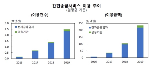 지난해 일평균 간편송금액 2천350억원…1년 새 두배 이상으로