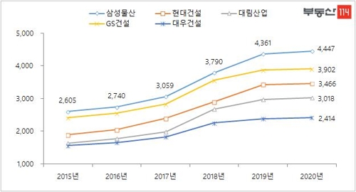 삼성물산 시공 서울아파트 평균 매매가 3.3㎡당 4천447만원