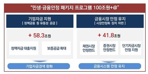 기업·금융시장에 100조원 긴급 투입…대기업에도 안전망