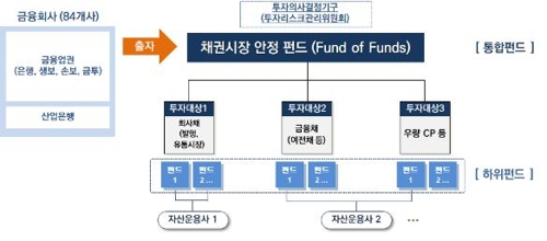 채권·증권시장안정펀드, 금융권이 출자해 내달초 투자개시