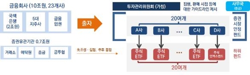 채권·증권시장안정펀드, 금융권이 출자해 내달초 투자개시