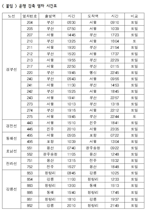 한국철도, 주말 KTX 운행 일부 감축…사회적 거리 두기 강화