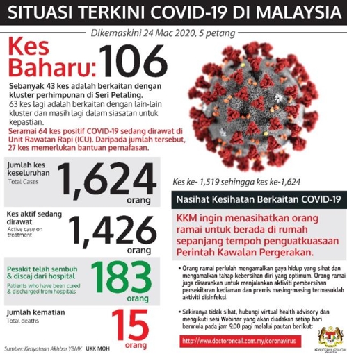 인도네시아·말레이시아, 코로나19 확진자 각 100명 넘게 증가