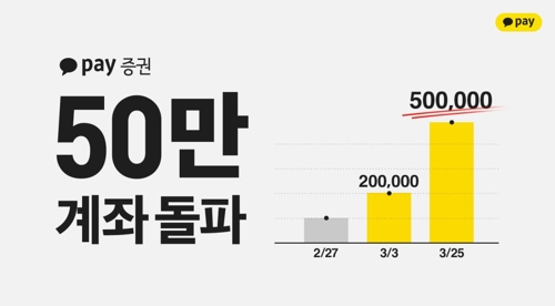 카카오페이증권, 서비스개시 28일만에 50만 계좌 돌파