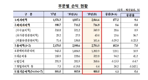 작년 국내은행 해외점포 순이익 10억달러 육박…전년 수준