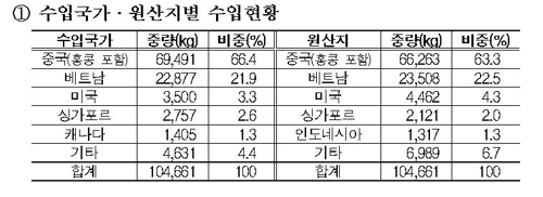 3월 마스크 2천145만장 수입…중국산 66%