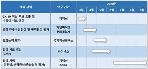 국내 코로나19 DNA백신 개발 첫발…"오늘 영장류에 투여 시작"