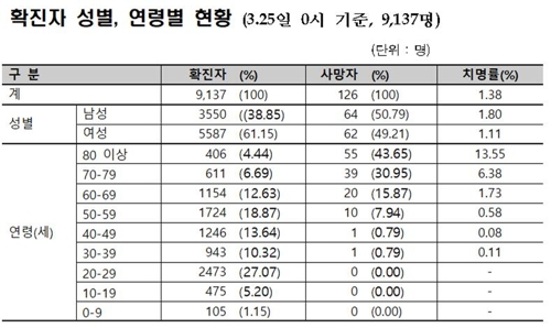 "국내 코로나19 환자 59명 '위중'…20대 1명·40대 2명"