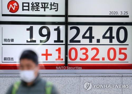올림픽 연기에 닛케이지수 종가 8% 상승 마감…26년만에 최대↑