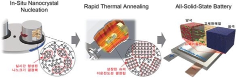 "'화재위험 없는' 고체리튬전지용 고효율 고체전해질 개발"