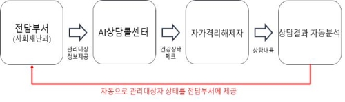 대구시 코로나19 격리해제자 관리에 AI 로봇 활용