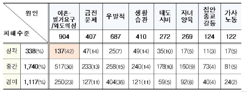 '이혼 요구·외도 의심' 원인 가정폭력, 42%가 생명 위협 수준