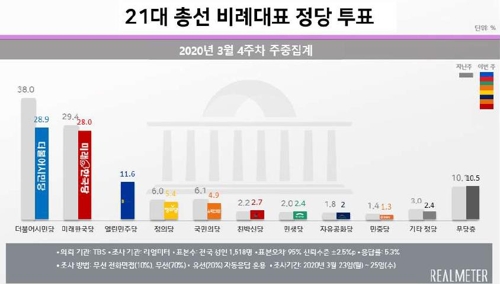 문 대통령 국정지지도, 3.2%p 올라 52.5%…1년 4개월만에 최고치[리얼미터]