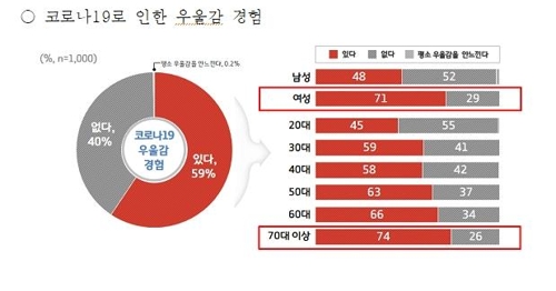경기도민 59% "코로나19로 우울감 느껴"…여성·노년층 70% 상회