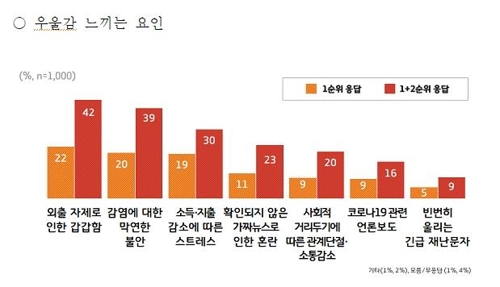 경기도민 59% "코로나19로 우울감 느껴"…여성·노년층 70% 상회