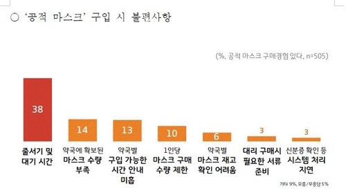 경기도민 59% "코로나19로 우울감 느껴"…여성·노년층 70% 상회