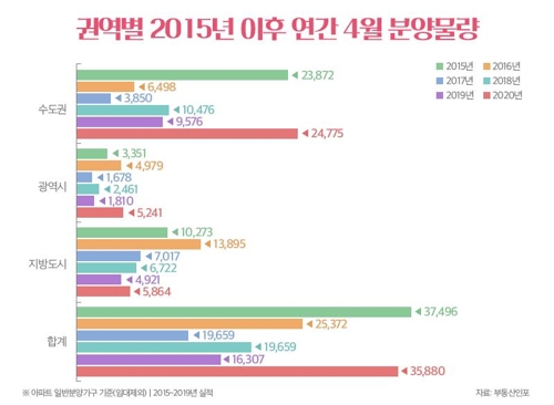 4월 분양시장 만개할까…5년만에 3만가구 이상 분양 예정