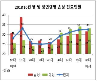 팔·다리 가장 많이 다쳐…10만명당 손상환자 10대 가장 많아