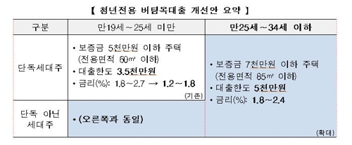 34세도 청년 버팀목대출…25세 미만 단독세대주는 금리 인하(종합)