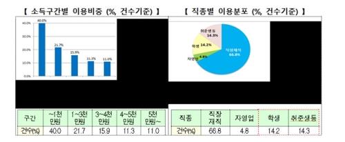 34세도 청년 버팀목대출…25세 미만 단독세대주는 금리 인하(종합)