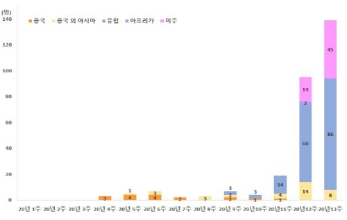 코로나19 해외유입 '급증'…최근 11일간 200명 넘게 추가