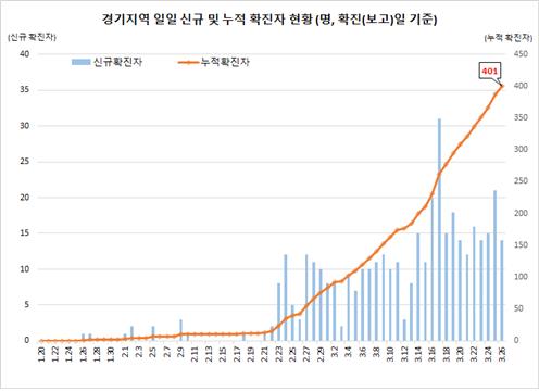 경기도 누적 확진자 400명 넘어…해외유입·가족감염 부쩍 늘어